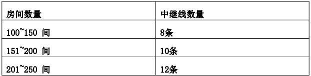 酒店(diàn)電話(huà)系統