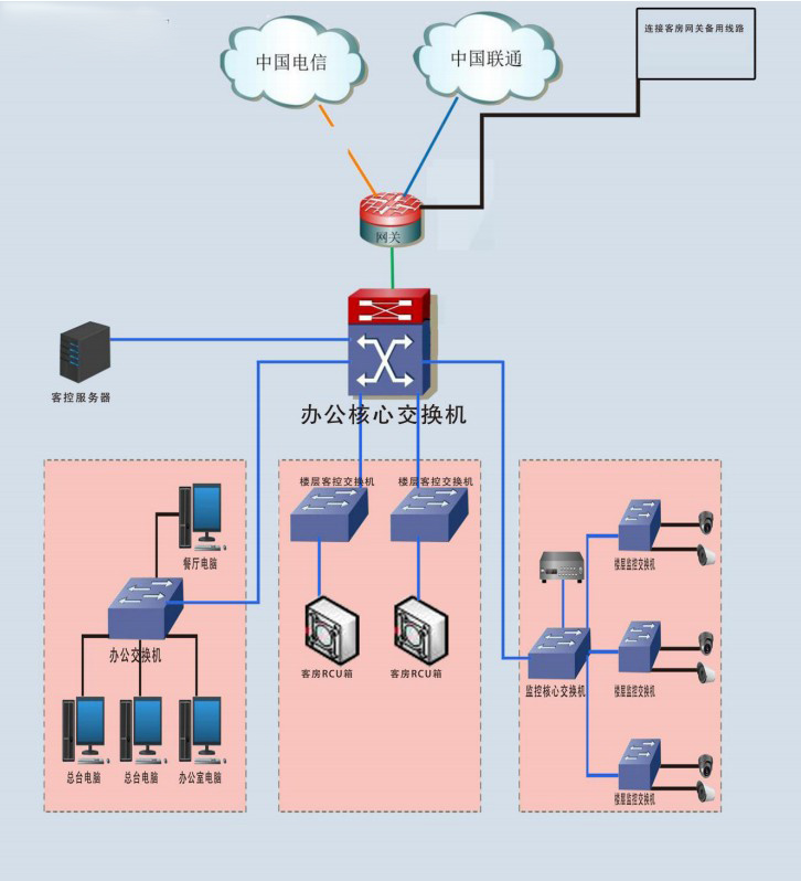 酒店(diàn)網絡架構