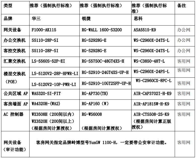 酒店(diàn)網絡架構