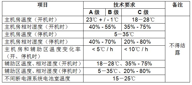 機房(fáng)建設