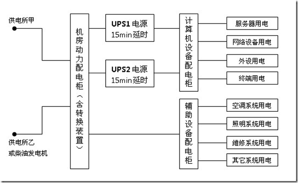 機房(fáng)建設